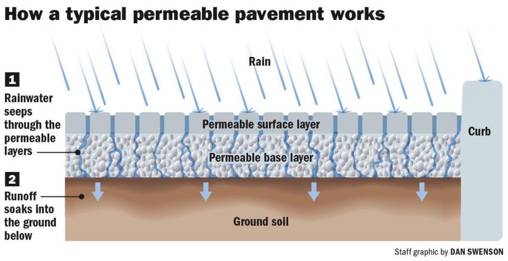 How a typical permeable pavement works. Photo Credit: Dan Swenson, Graphics Editor, Nola.com